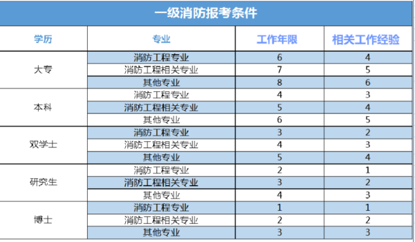 2020年国家会对注册消防工程师考试限制专业吗