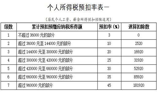 全年一次性奖金个人所得税是多少？