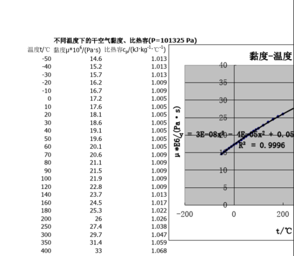 空气比热容的材器转刻微利对照表怎样查？