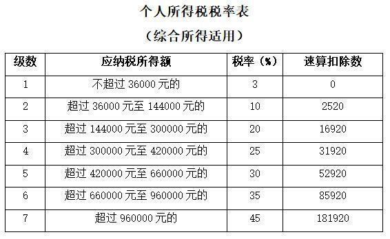 全年一次性奖金个人所得税是多少？