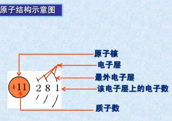 核外电子数是什么呢？