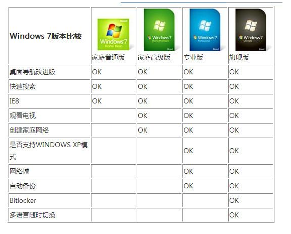 win7系统有多少个版本，分别是哪几种版本?