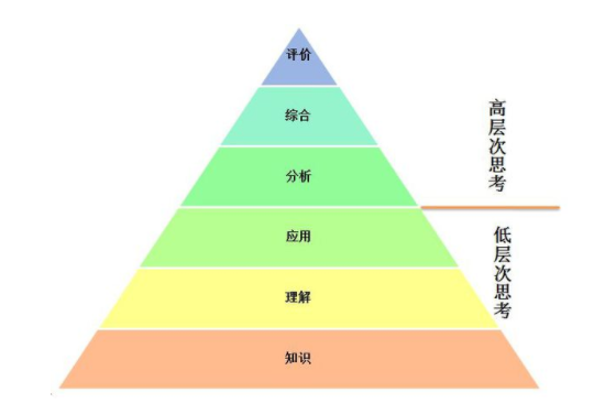 布鲁姆的认知层次目标是什么？