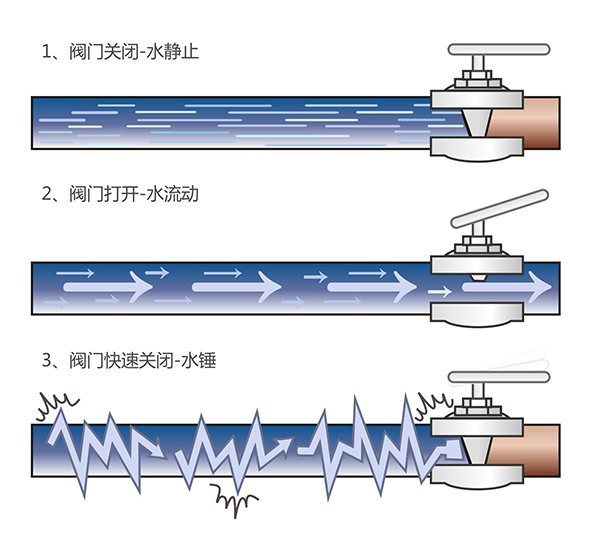 什么是水锤