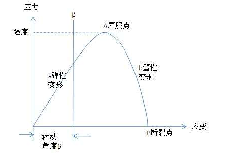 弹性变形与塑性变形本质上的差别是什么