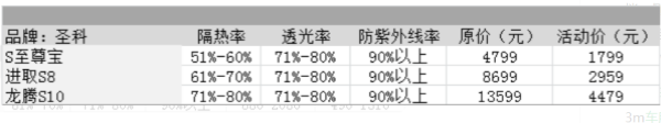 车膜10大品牌价格表？