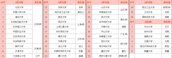 全国42所世界一流大学建设高校名单