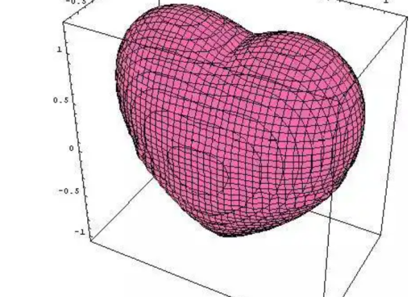 笛卡尔的爱心函数是什么?