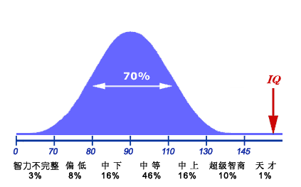 正常人的智商范围是多少?