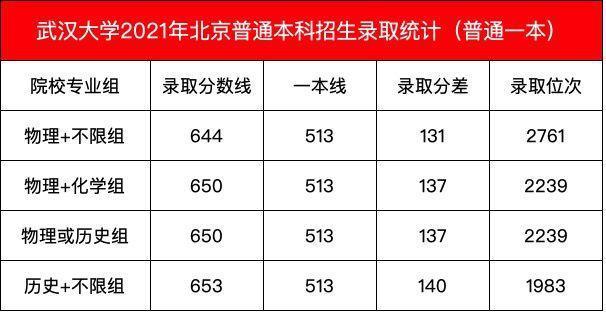 2021重本大学录取分数线