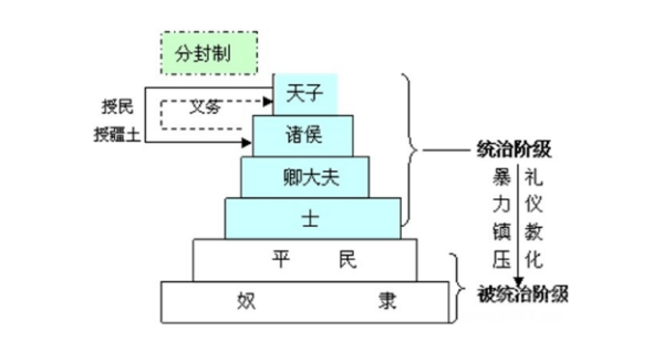 什么是分封制