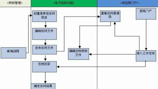 单一来源采购是什么意思？