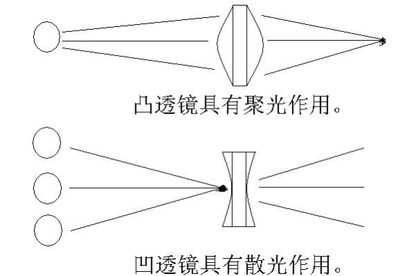 凸透镜的应用