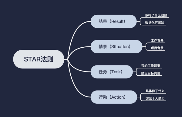 用star法则写出一个成就故来自事是什么?