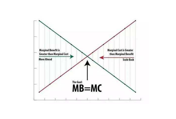 什么叫边际收益和边际成本?