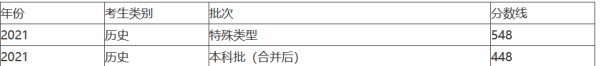 2021年广东一本分数线