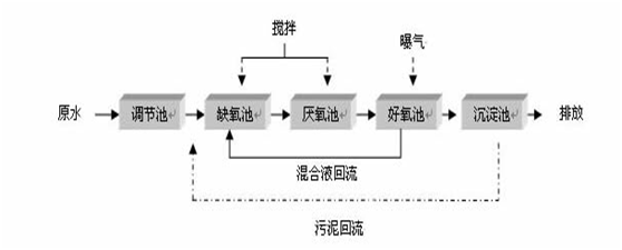 A2O污水处理的工艺流程是怎么样的