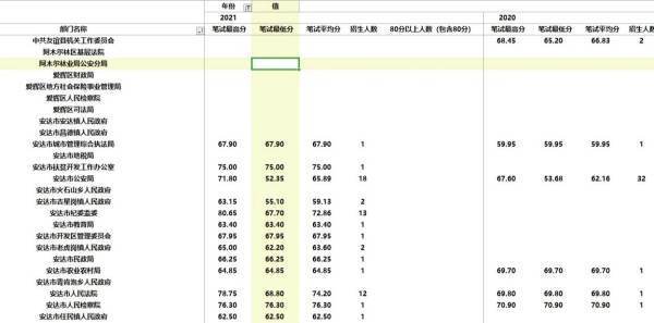 黑龙江省来自公务员历年进面分数