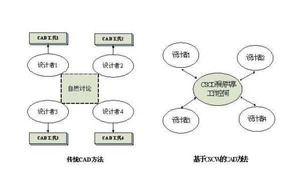 协同设计的特点