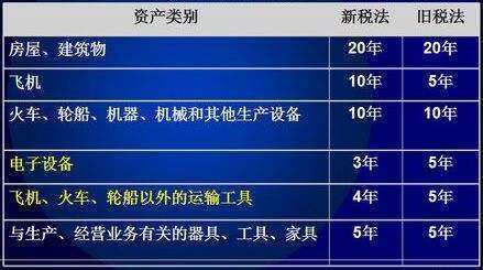 固定资产中的汽车、办公家具折旧年限是几年？