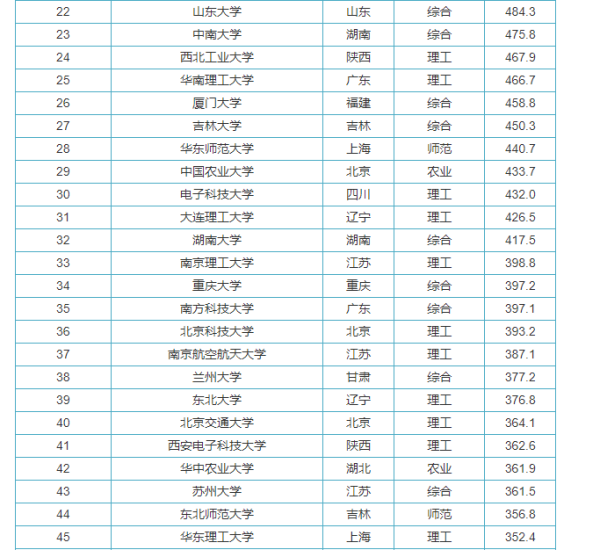 全国所程整杀每标助间民异载笔有大学排名及录取分数线