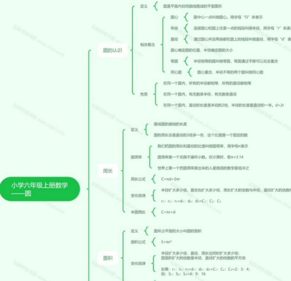 六年级上册数学圆的思维导图怎么画