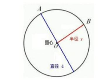 六年级上册数学圆的思维导图怎么画