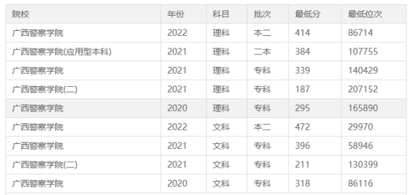 广西警察学院2023年招生分数线