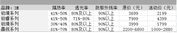 车膜10大品牌价格表？