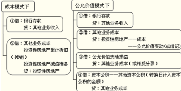 投资性房地产从成本模式转为公允价值模式的分录怎么写？就是它们之间的差额怎么转？