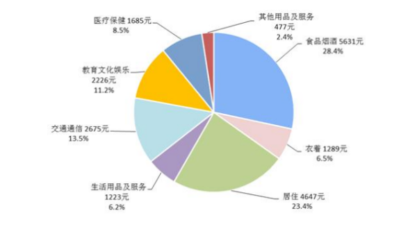 家庭日常开支八大类分别是什么？越