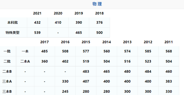 2021年广东一本分数线