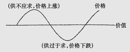 价值规律的基本内容