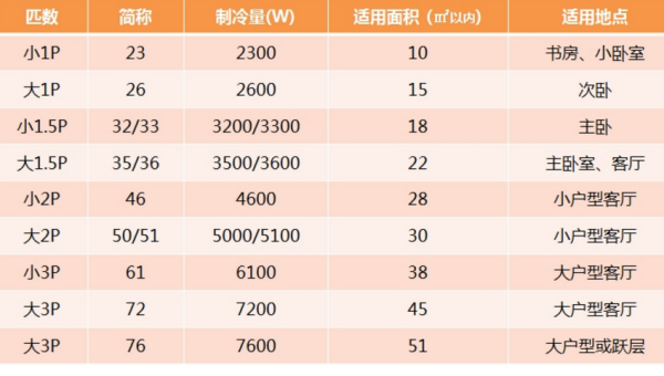 空调要多大匹数才合适多少面积的房间？