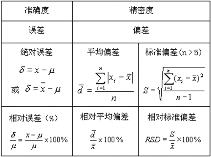 偏差的计算公式