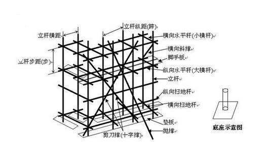 脚手架的步距、跨距分别代表什么意思？