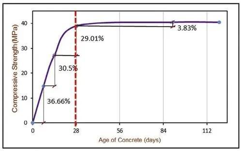 混凝土强度增长曲线
