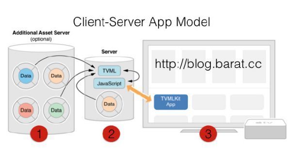 什么是client/server模式？