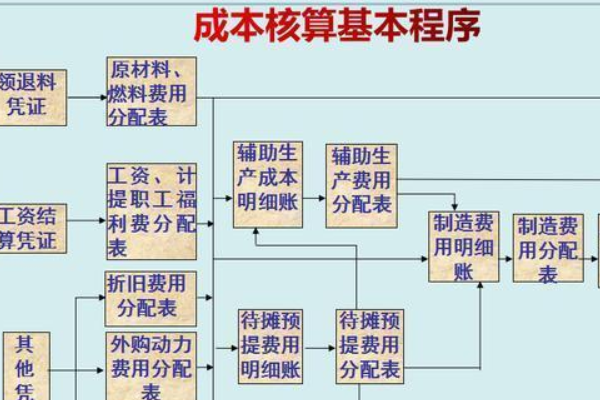 原材料成本安李做交对研核算方法