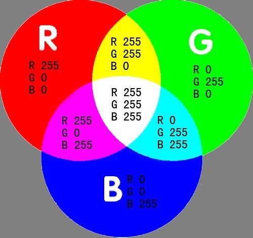 色彩里面的rgb值指什么？