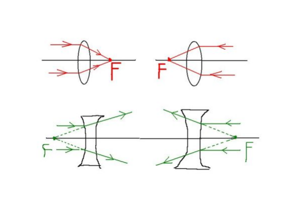 凸透镜的应用