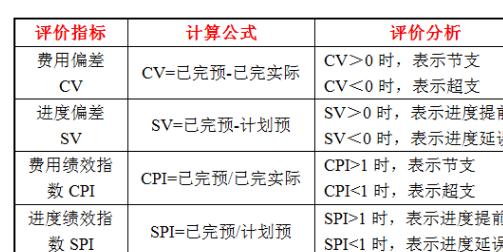 费用偏差、进度偏差、绩效指数、进度绩效指数，求计算过粮究清今程