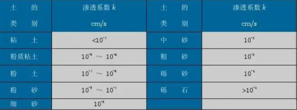 土的渗透系数参考表