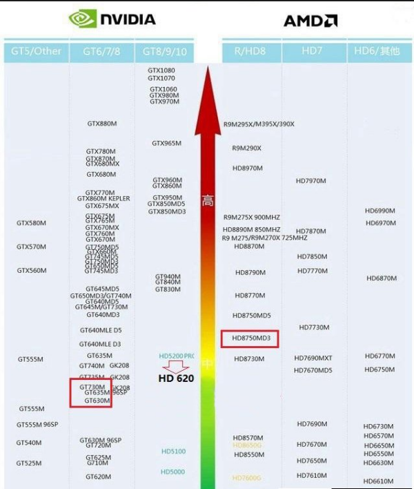 HD620相当于什么独立显卡？HD620核心显卡性能测试？