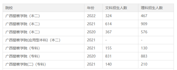 广西警察学院2023年招生分数线