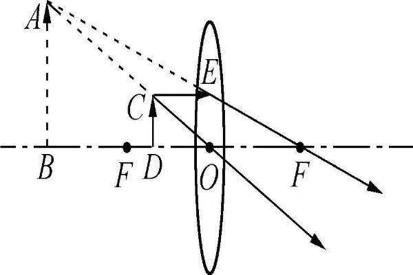 凸透镜焦距怎么算
