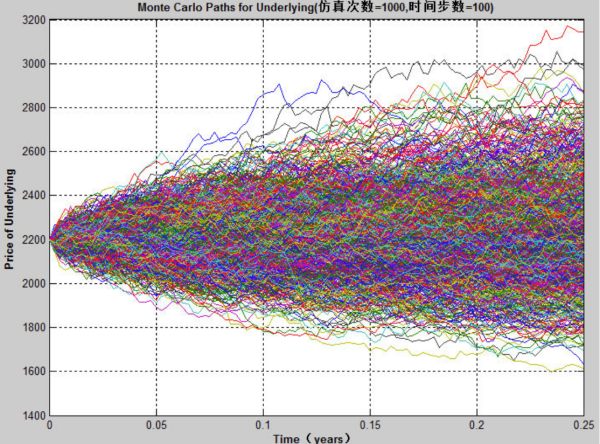 什么是蒙特卡洛模拟( Monte Carlo simulation)