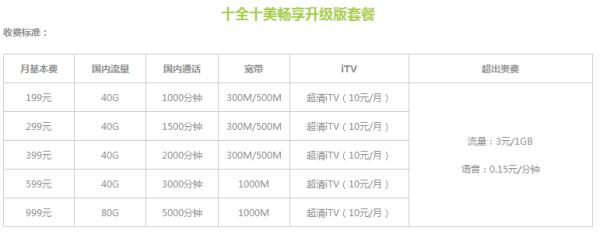 请问一下 上海电信的十全十美套餐有哪些内容呢？