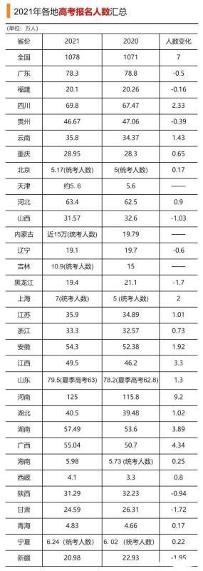 2021年高考人数