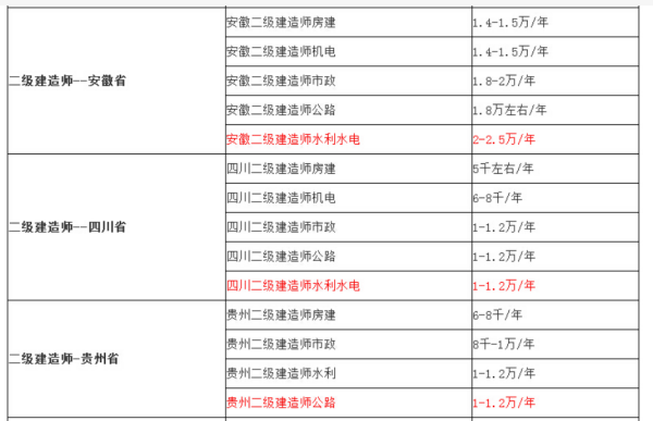 二建哪个来自专业最值钱